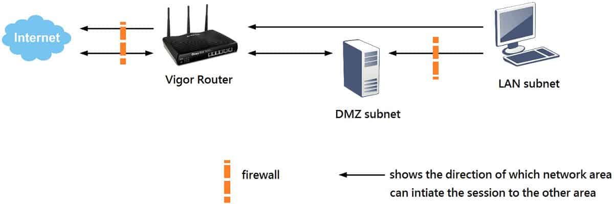 a screenshot of DMZ and Firewall Settings